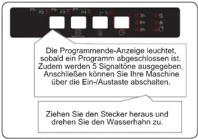 Die Programmende-Anzeige leuchtet, sobald ein Programm abgeschlossen ist. Zudem werden 5 Signaltöne ausgegeben. Anschließen können Sie Ihre Maschine über die Ein-/Austaste abschalten. Ziehen Sie den Stecker heraus und drehen Sie den Wasserhahn zu.