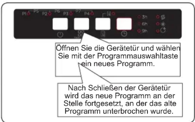 P1 P5 P2 P6 P3 P7 P4 3h 6h 9h Öffnen Sie die Gerätetür und wählen Sie mit der Programmauswahltaste ein neues Programm. Nach Schließen der Gerätetür wird das neue Programm an der Stelle fortgesetzt, an der das alte Programm unterbrochen wurde.