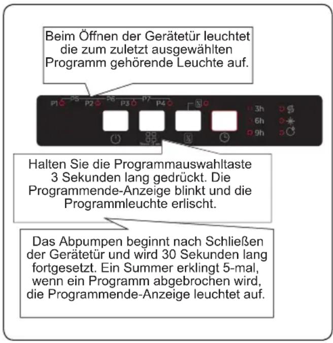 Beim Öffnen der Gerätetür leuchtet die zum zuletzt ausgewählten Programm gehörende Leuchte auf. P1 P2 P3 P4 3h 6h 9h Halten Sie die Programmauswahltaste 3 Sekunden lang gedrückt. Die Programmende-Anzeige blinkt und die Programmleuchte erlischt. Das Abpumpen beginnt nach Schließen der Gerätetür und wird 30 Sekunden lang fortgesetzt. Ein Summer erklingt 5-mal, wenn ein Programm abgebrochen wird, die Programmende-Anzeige leuchtet auf.