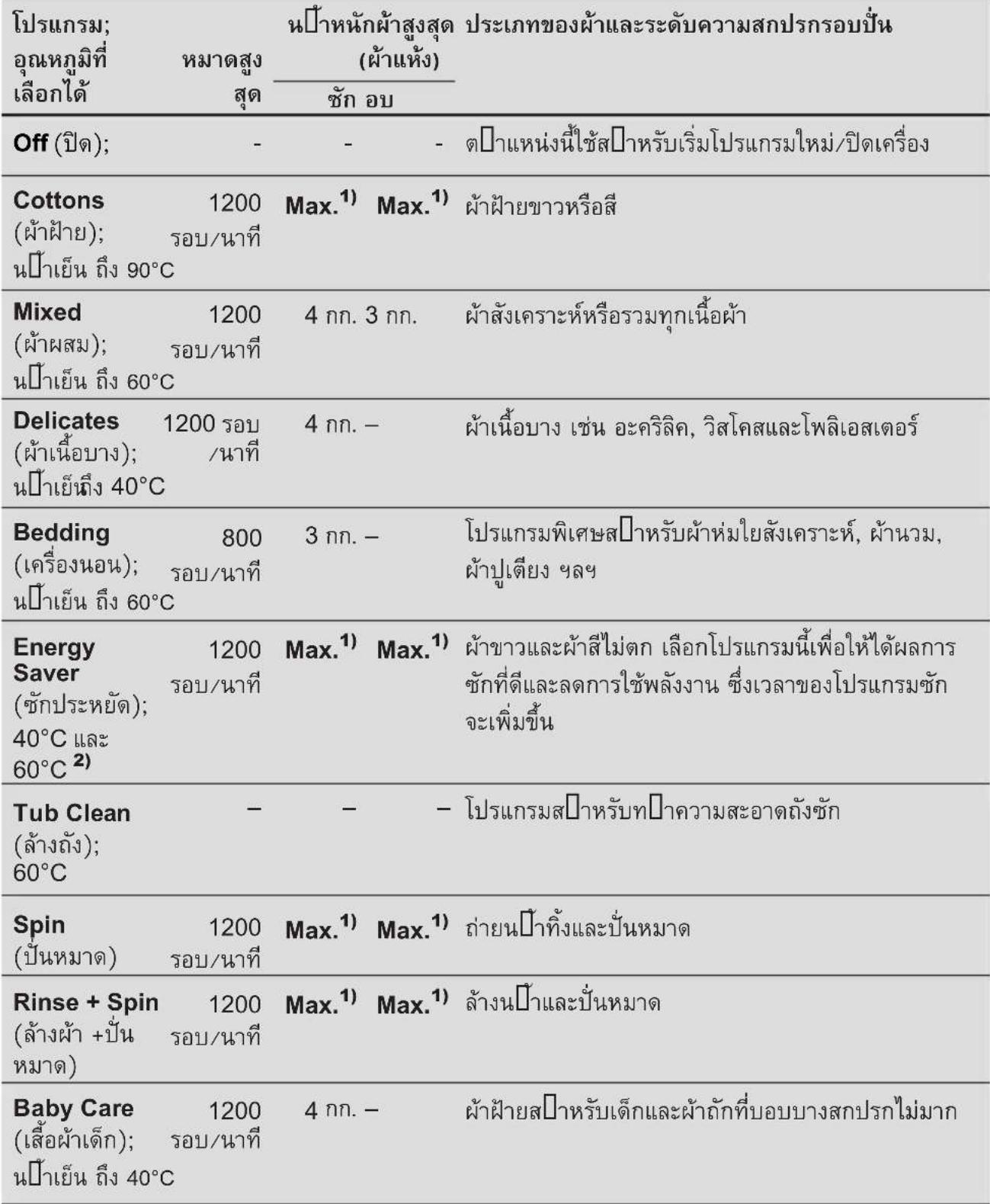ELECTROLUX EWW9024D3WB - จอแสดงผล - 5