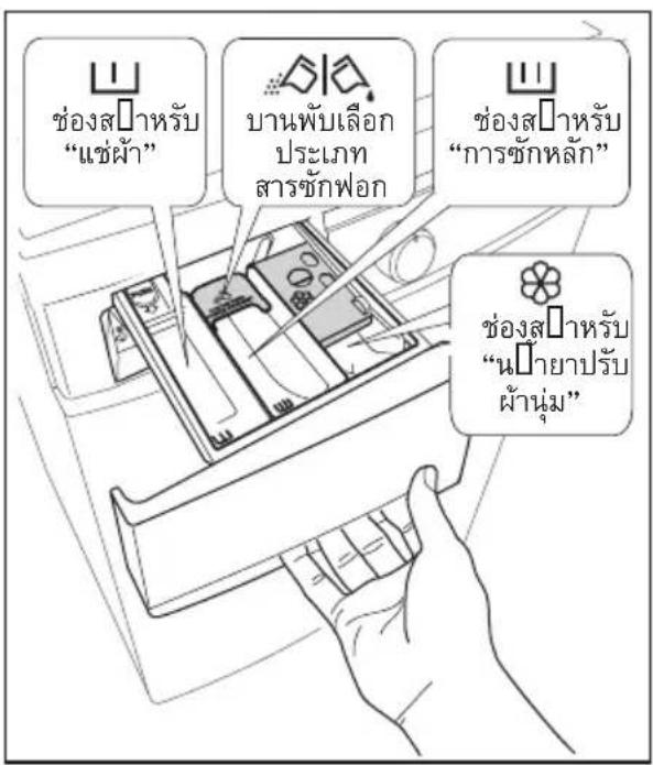 ช่องสําหรับ “แข่ผ้า” บานพับเลือก ประเภท สารซักฟอก ช่องสําหรับ “การซักหลัก” ช่องสําหรับ “นป้ายาปรับ ผ้านุ่ม”