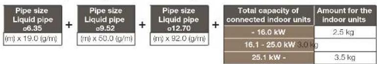 Pipe size Liquid pipe ø6.35 (m) x 19.0 (g/m) + Pipe size Liquid pipe ø9.52 (m) x 50.0 (g/m) + Pipe size Liquid pipe ø12.70 (m) x 92.0 (g/m) + Total capacity of connected indoor units Amount for the indoor units - 16.0 kW 2.5 kg 16.1 - 25.0 kW 3.0 kg 25.1 kW - 3.5 kg