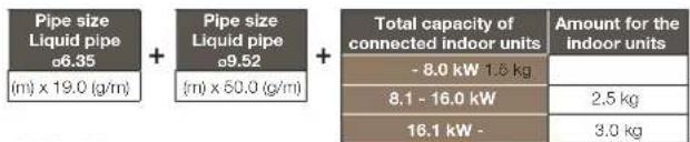 Pipe size Liquid pipe ø6.35 (m) x 19.0 (g/m) + Pipe size Liquid pipe ø9.52 (m) x 50.0 (g/m) + Total capacity of connected indoor units Amount for the indoor units - 8.0 kW 1.5 kg 8.1 - 16.0 kW 2.5 kg 16.1 kW - 3.0 kg