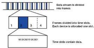 DSC TL2803G - Full Two-way Synchronized TDMA Communication - 1