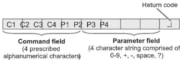 C1 C2 C3 C4 P1 P2 P3 P4 Return code Command field (4 prescribed alphanumerical characters) Parameter field (4 character string comprised of 0-9, +, -, space, ?)