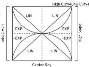 High Curve Low Curve LW Slope EXP -EXP -LIN -LIN EXP -EXP -LIN Center Key High Slope
