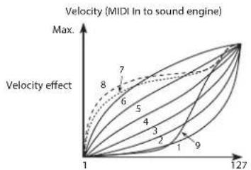 KORG Opsix native - Velocity Curve - 1