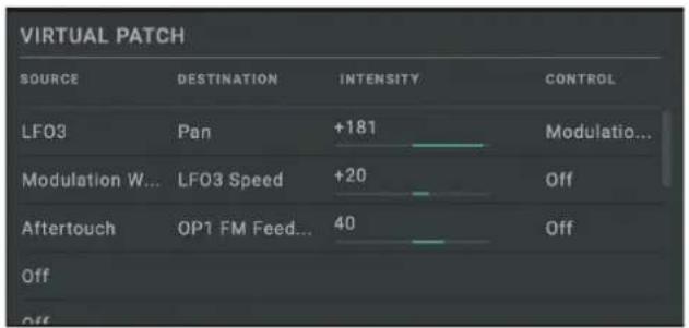 VIRTUAL PATCH SOURCE DESTINATION(INTENSITY CONTROL LFO3 Pan +181 Modulation... Modulation W... LFO3 Speed +20 Off Aftertouch OP1 FM Feed... 40 Off Off Off