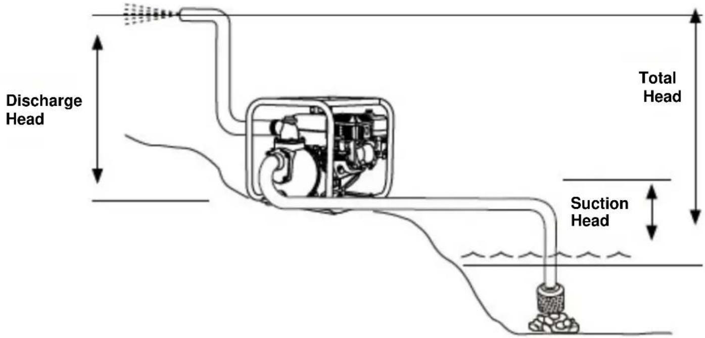 Discharge Head Total Head Suction Head