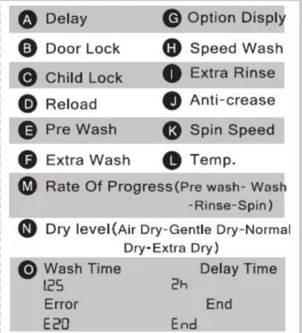 A Delay G Option Disply B Door Lock H Speed Wash C Child Lock I Extra Rinse D Reload J Anti-crease E Pre Wash K Spin Speed F Extra Wash L Temp. M Rate Of Progress(Pre wash- Wash -Rinse-Spin) N Dry level(Air Dry-Gentle Dry-Normal Dry-Extra Dry) O Wash Time Delay Time 125 2h Error End E20 End
