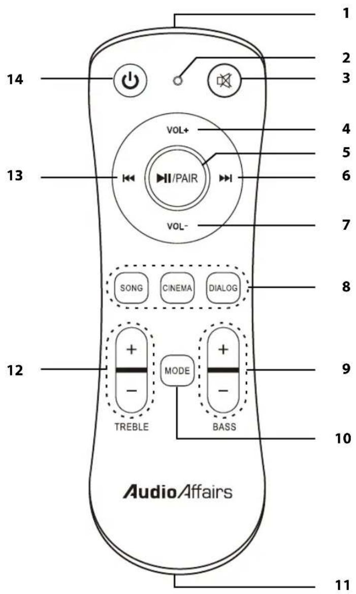 1 2 3 4 5 6 7 8 VOL+ VOL- VOL-/PAIR SONG CINEMA DIALOG 12 + + - MODE + - BASS TREBLE Audio/Affairs 10 11