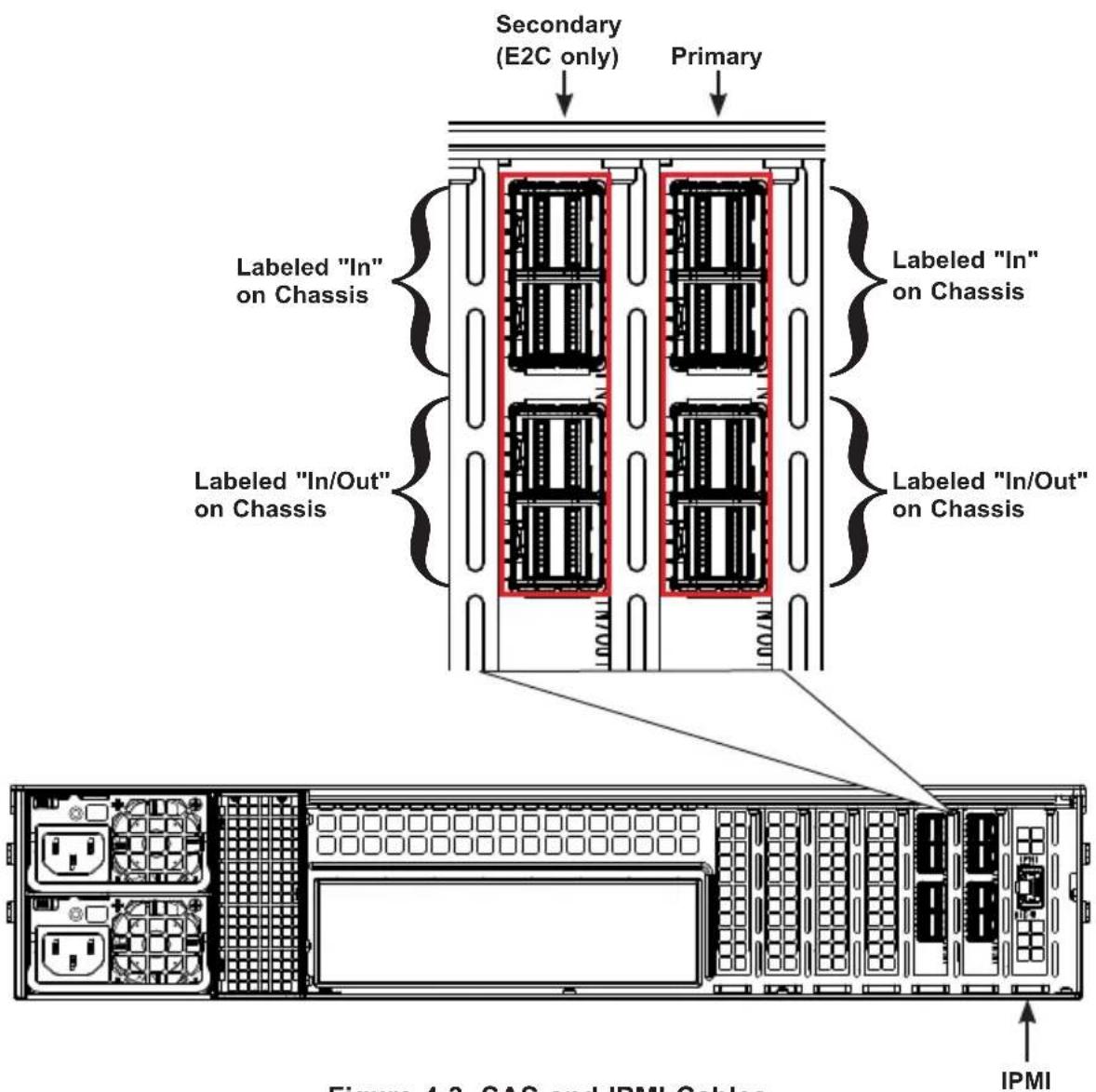 Secondary (E2C only) Primary Labeled "In" on Chassis Labeled "In" on Chassis Labeled "In/Out" on Chassis Labeled "In/Out" on Chassis IPMI Figure 4.3 SAS and IPMI Cable