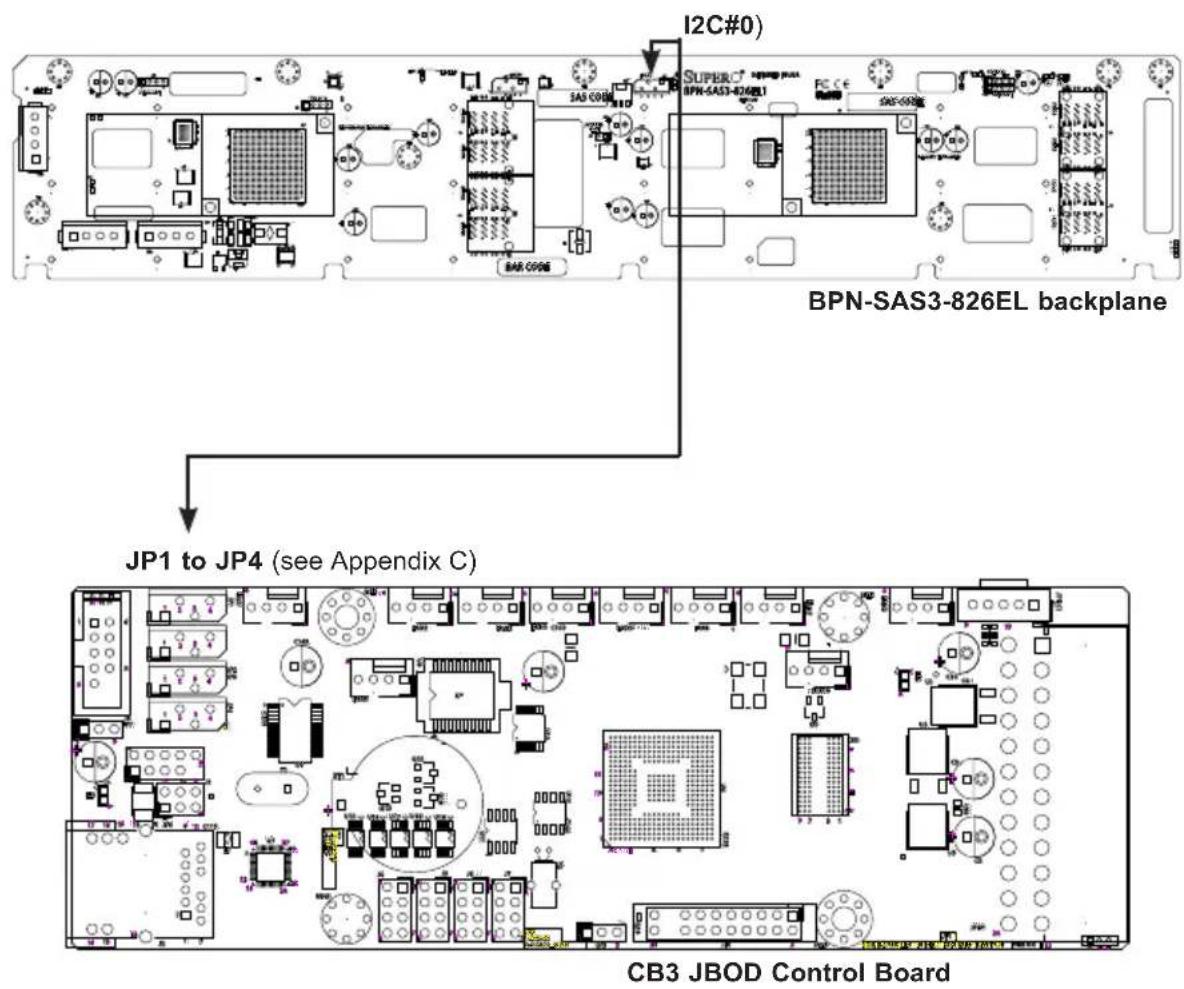 I2C#0) SUPER1 BPN-SAS3-826EL BPN-SAS3-826EL backplane JP1 to JP4 (see Appendix C) CB3 JBOD Control Board