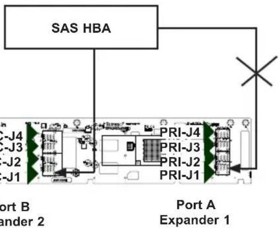 SAS HBA Port B Expander 2 PRI-J4 PRI-J3 PRI-J2 PRI-J1 Port A Expander 1