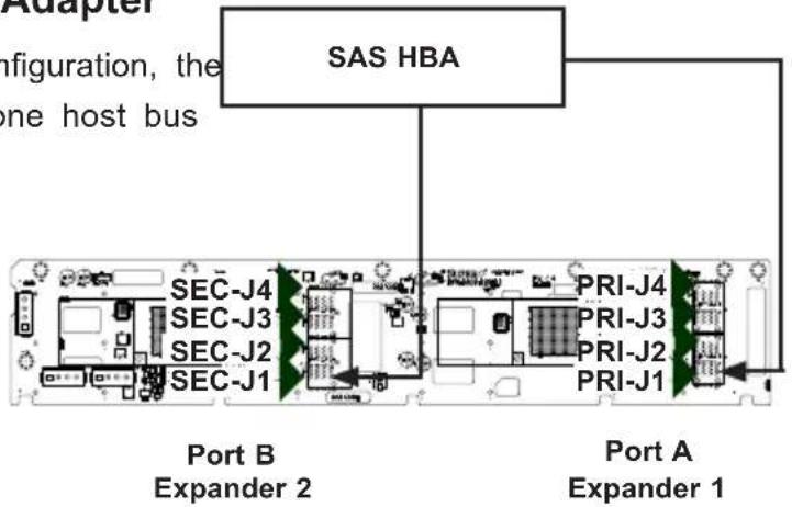 Adapter Configuration, the one host bus SAS HBA SEC-J4 SEC-J3 SEC-J2 SEC-J1 Port B Expander 2 PRI-J4 PRI-J3 PRI-J2 PRI-J1 Port A Expander 1