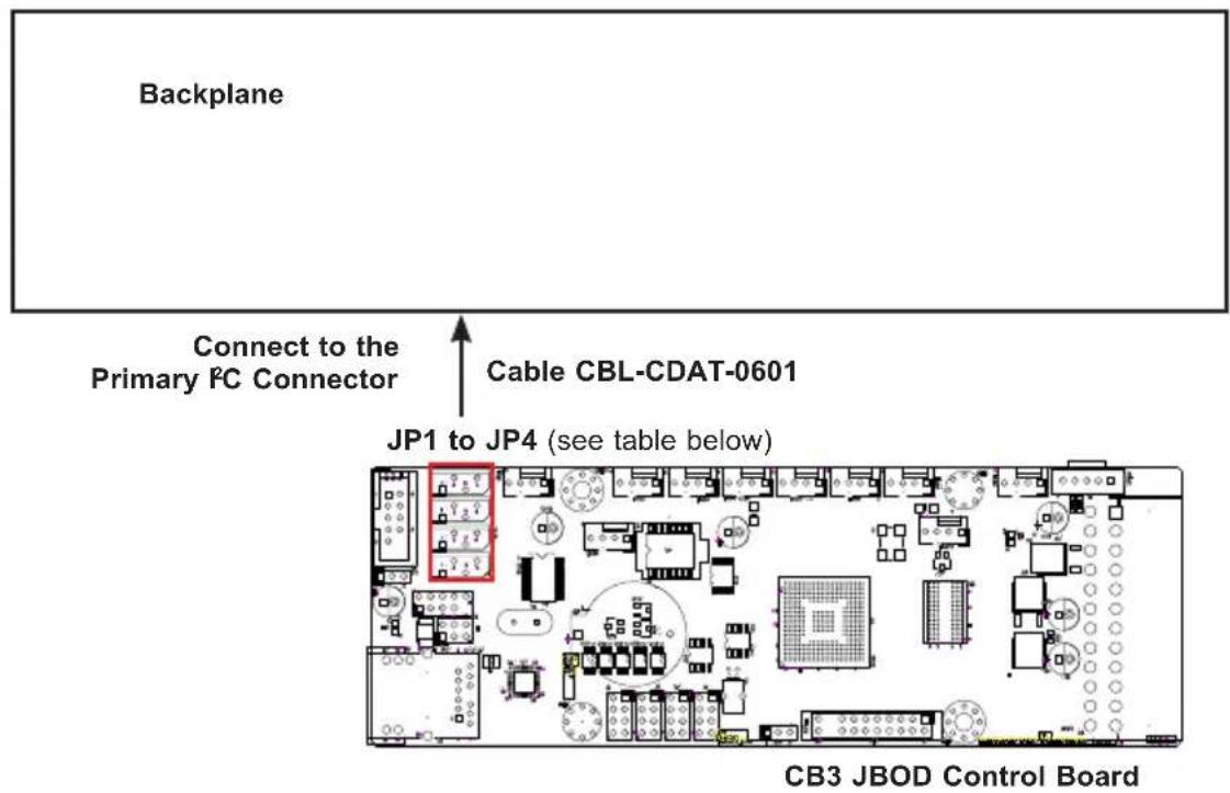 Backplane Connect to the Primary FC Connector Cable CBL-CDAT-0601 JP1 to JP4 (see table below) CB3 JBOD Control Board
