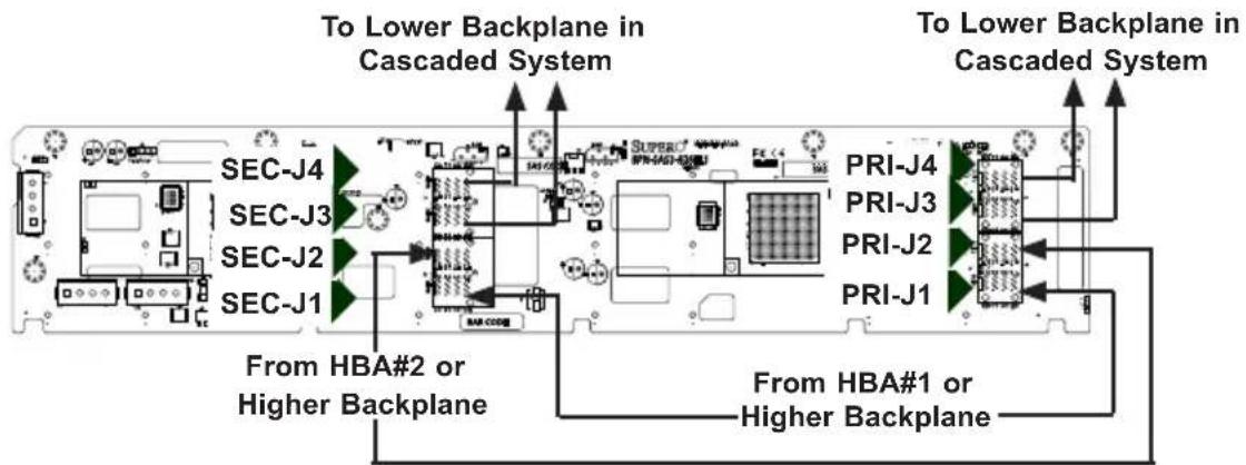 To Lower Backplane in Cascaded System SEC-J4 SEC-J3 SEC-J2 SEC-J1 From HBA#2 or Higher Backplane To Lower Backplane in Cascaded System PRI-J4 PRI-J3 PRI-J2 PRI-J1 From HBA#1 or Higher Backplane