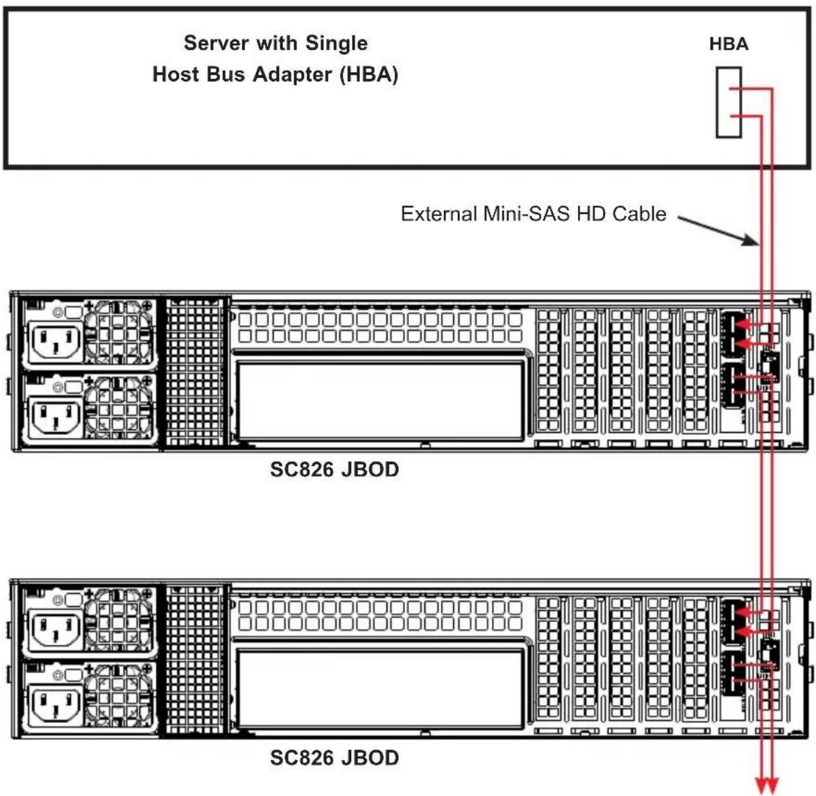 Server with Single Host Bus Adapter (HBA) HBA External Mini-SAS HD Cable SC826 JBOD SC826 JBOD