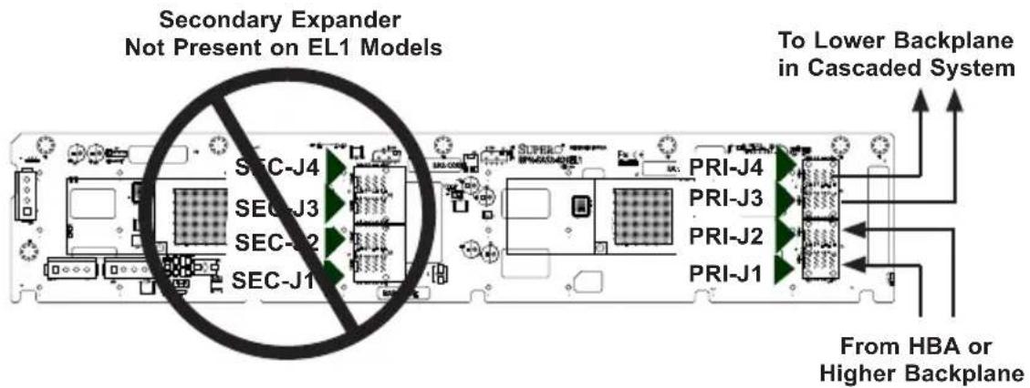 Secondary Expander Not Present on EL1 Models SEC-J4 SEC-J3 SEC-J2 SEC-J1 To Lower Backplane in Cascaded System PRI-J4 PRI-J3 PRI-J2 PRI-J1 From HBA or Higher Backplane