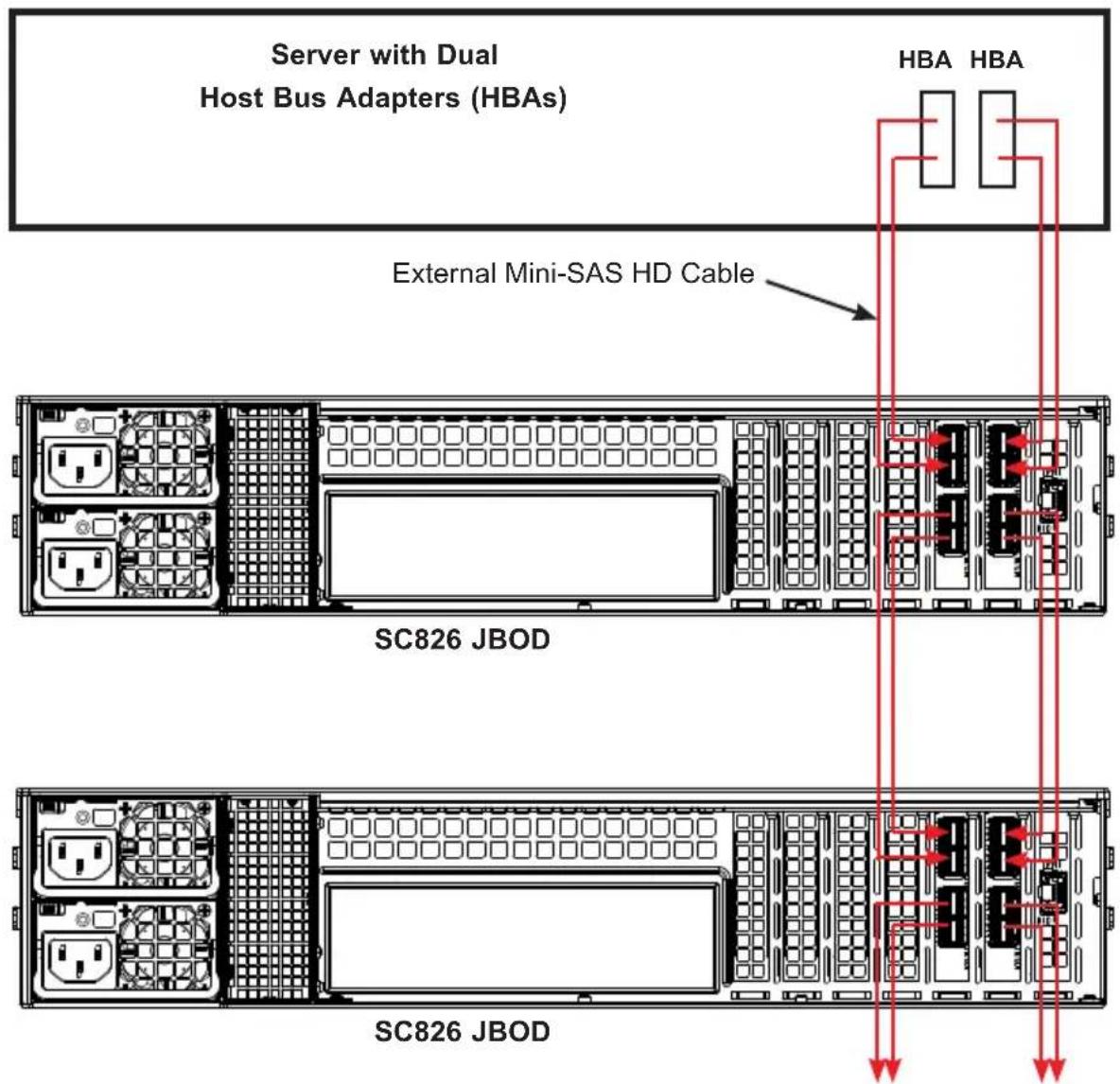 Server with Dual Host Bus Adapters (HBAs) External Mini-SAS HD Cable SC826 JBOD SC826 JBOD
