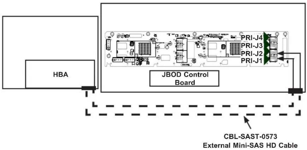 HBA JBOD Control Board PRI-J4 PRI-J3 PRI-J2 PRI-J1 CBL-SAST-0573 External Mini-SAS HD Cable