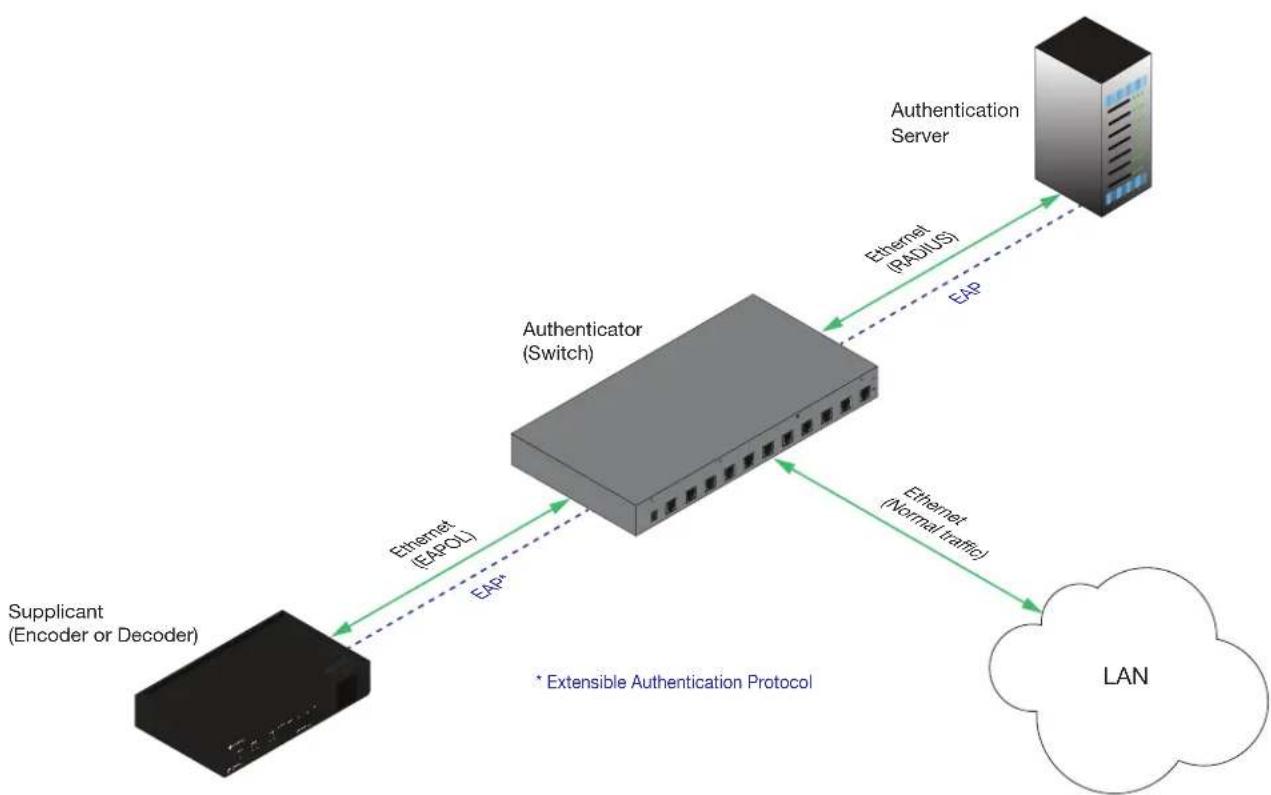 Atlona AT-OMNI-121 - 802.1X Authentication - 2
