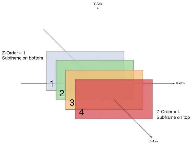 Z-Order = 1 Subframe on bottom 1 2 3 4 Z-Order = 4 Subframe on top Z-Axis Y-Axis X-Axis