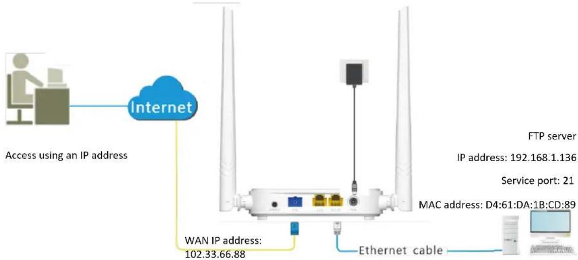 Access using an IP address Internet WAN IP address: 102.33.66.88 Ethernet cable FTP server IP address: 192.168.1.136 Service port: 21 MAC address: D4:61:DA:1B:CD:89