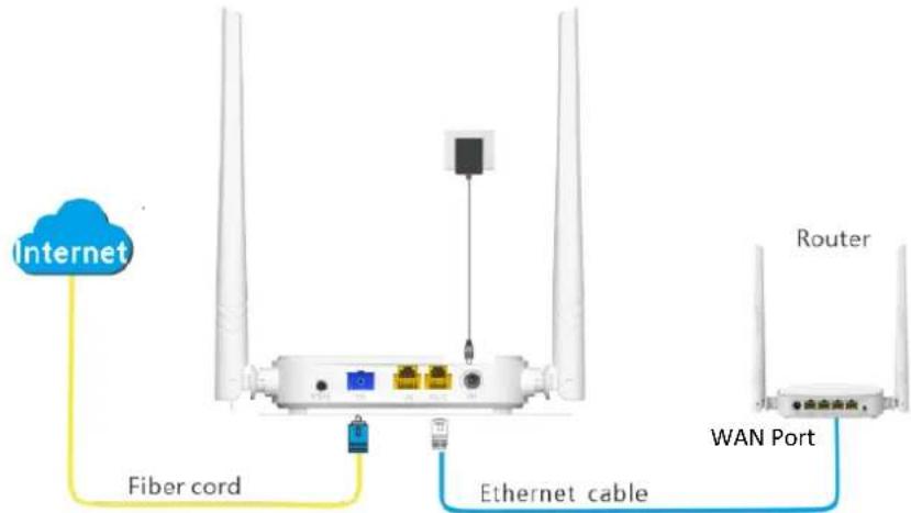 Internet Fiber cord Ethernet cable Router WAN Port