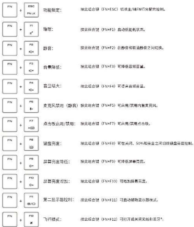 功能锁定: 按此组合键(FN+ESC)切换主/辅FN行分配的控制。 睡眠: 按此组合键(FN+F1)启动低能耗状态。 静音: 按此组合键(FN+F2)在静音和取消静音之间切换。 音量降低: 按此组合键(FN+F3)可降低音频音量。 音量增大: 按此组合键(FN+F4)可提高音频音量。 麦克风禁用(静音)按此组合键(FN+F5)可启用/禁用内置麦克风。 点击板启用/禁用: 按此组合键(FN+F7)可启用/禁用点击板。 键盘亮度: 按此组合键(FN+F8)可在关闭、50%和完全之间切换键盘亮度控制。 屏幕亮度降低: 按此组合键(FN+F9)可降低屏幕亮度。 屏幕亮度增加: 按此组合键(FN+F10)可增加屏幕亮度。 第二显示器控制: 按此组合键(FN+F11)可启动辅助显示器模式。 飞行模式: 按此组合键(FN+F12)可打开或关闭无线和蓝牙。