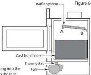 Baffle System Figure 6- A B Cast Iron Liners Thermostat Fan ing into the the rear