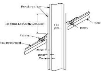 Free pipe coding See clause 4.8 of AS/NZS 29182001 Light sensitive roof Flashing 25mm 25mm 23mm 1 box pipe Button Rafter