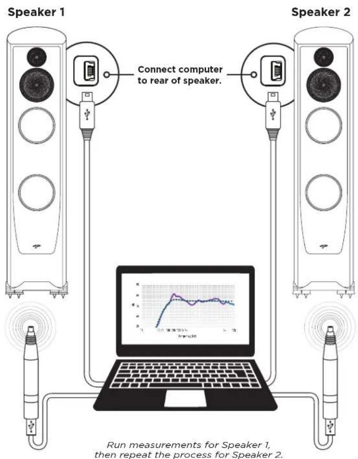 Speaker 1 Connect computer to rear of speaker. Speaker 2 Run measurements for Speaker 1, then repeat the process for Speaker 2.
