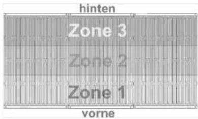 hinten Zone 3 Zone 2 Zone 1 vorne