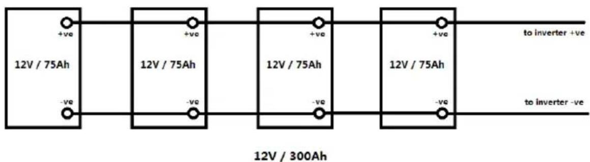 12V / 75Ah +ve -ve 12V / 75Ah +ve -ve 12V / 75Ah +ve -ve 12V / 75Ah +ve -ve to inverter +ve to inverter -ve 12V / 300Ah
