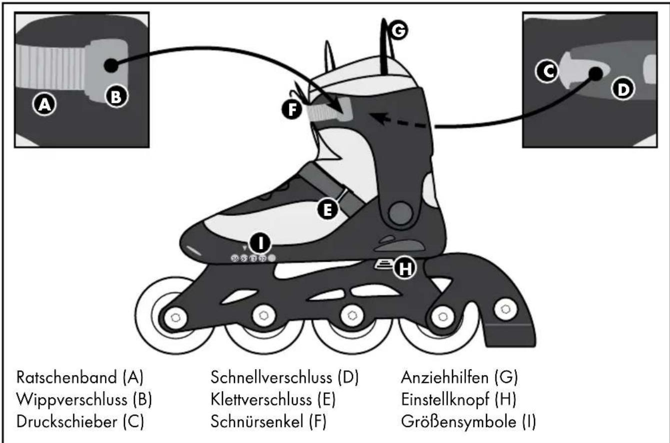 Ratschenband (A) Wippverschluss (B) Druckschieber (C) Schnellverschluss (D) Klettverschluss (E) Schnürsenkel (F) Anziehhilfen (G) Einstellknopf (H) Größensymbole (I)
