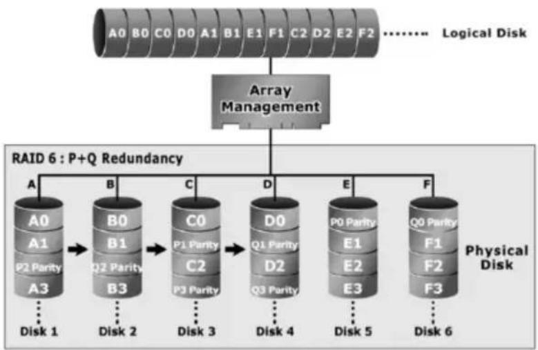 graph TD A["Array Management"] --> B["RAID 6 : P+Q Redundancy"] B --> C1["A0\nA1\nP2 Parity\nA3\nDisk 1"] B --> C2["B0\nB1\nQ2 Parity\nB3\nDisk 2"] B --> C3["C0\nP1 Parity\nC2\nP3 Parity\nDisk 3"] B --> C4["D0\nQ1 Parity\nD2\nDisk 4"] B --> C5["E\nP0 Parity\nE1\nE2\nE3\nDisk 5"] B --> C6["F\nQ0 Pari…