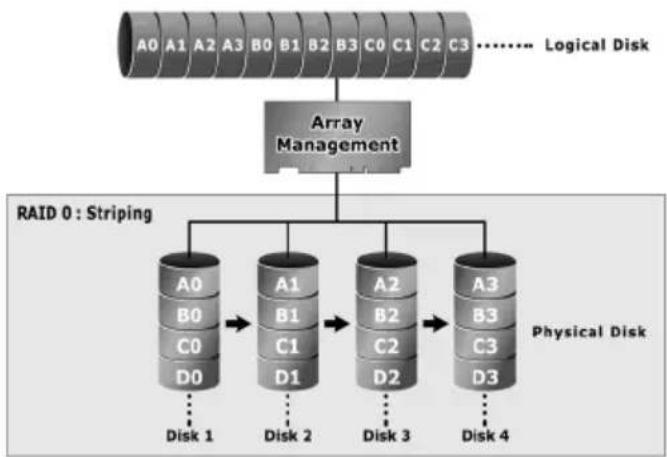 graph TD A["Array Management"] --> B["RAID 0 : Striping"] B --> C1["A0"] B --> C2["B0"] B --> C3["C0"] B --> C4["D0"] C1 --> D1["A1"] C2 --> D2["B1"] C3 --> D3["C2"] C4 --> D4["D2"] D1 --> E1["A2"] D2 --> E2["B2"] D3 --> E3["C3"] D4 --> E4["D3"] style A fill:#f9f,stroke:#333 style B fill:#ccf,stroke…
