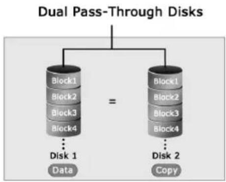 graph TD A["Block1\nBlock2\nBlock3\nBlock4\n...\nDisk 1\nData"] --> B["="] C["Block1\nBlock2\nBlock3\nBlock4\n...\nDisk 2\nCopy"] --> B B --> D["Dual Pass-Through Disks"]