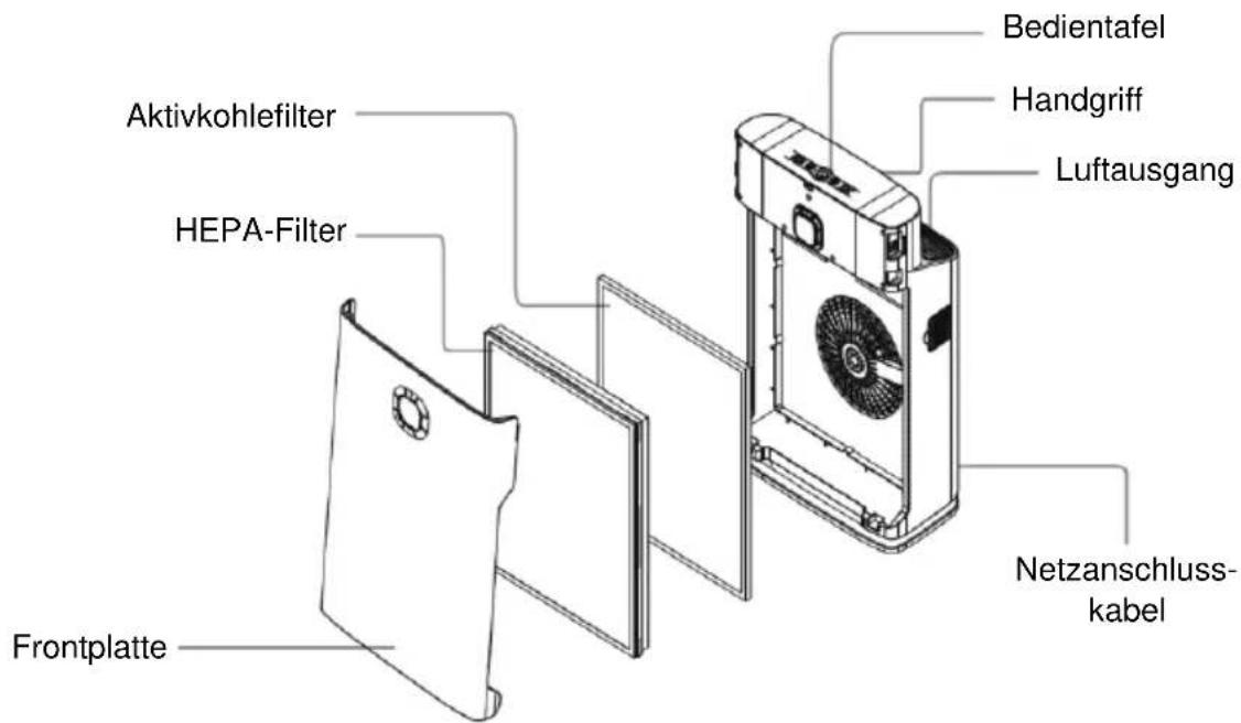 Aktivkohlefilter HEPA-Filter Frontplatte Bedientafel Handgriff Luftausgang Netzanschluss- kabel