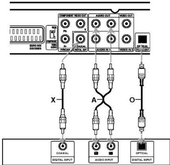 graph TD A["COMPONENT VIDEO OUT"] --> B["VIDEO OUT"] B --> C["AUDIO IN 1"] B --> D["VIDEO IN 2"] E["X"] --> F["C-O-X-AL DIGITAL INPUT"] G["A"] --> H["AUDIO INPUT"] I["O"] --> J["DIGITAL INPUT"] K["SURD-AVZ DISCOVER"] --> L["COMPONENT VIDEO OUT"] M["OFF-CAL DIGITAL INPUT"] --> N["VIDEO OUT"] O["OPTIC…