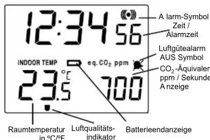 12:34 56 A Iarm-Symbol Zeit / Alarmzeit LUftgütealarm AUS Symbol CO₂-Äquivalen ppm / Sekunde Anzeige INDOOR TEMPLE eq. CO₂ ppm 23.5 °C 700 Raumtemperatur in °C/°F Luftqualitäts- indikator Batterieendanzeige