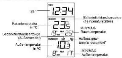 Zol 12:34 Raumtemperatur in °C 235 Batteriellestandsanzeige (Außensender) Außentemperatur in °C 19" MAX 25" 103 BUTERMIN 8" MAX 17" Batteriellestandsanzeige (Temperaturstation) MIN/MAX- Raumtemperatur Außersignal- Emfangssynool" MIN/MAX- Außentemperatur