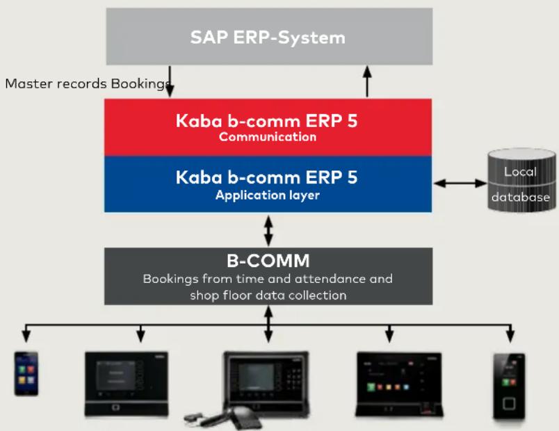 Dormakaba B-COMM ERP 5 - Technology - 1
