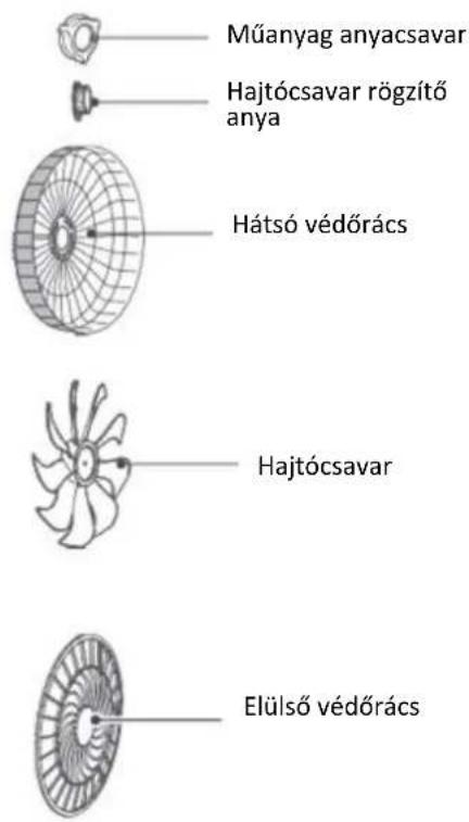 Műanyag anyacsavar Hajtócsavar rögzítő anya Hátsó védőrács Hajtócsavar Elülső védőrács