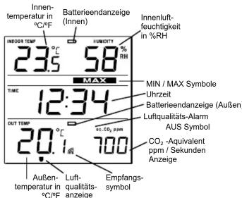 Innen- temperatur in °C/°F Batterieendanzeige (Innen) INNENLUT- feuchtigkeit in %RH INDOOR TEMPLE 58 SUMIDITY 23.5 MAX MIN / MAX Symbole TIME 12:34 Uhrzeit Batterieendanzeige (Außen) DUT TEMPLE 20.1 CO₂, ppm AUS Symbol CO₂ -Aequivalent ppm / Sekunden Anzeige Außen- temperatur in °C/°F Luft- qualitäts- anzeige Empfangs- symbol