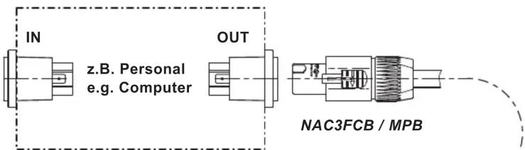 IN z.B. Personal e.g. Computer OUT NAC3FCB / MPB