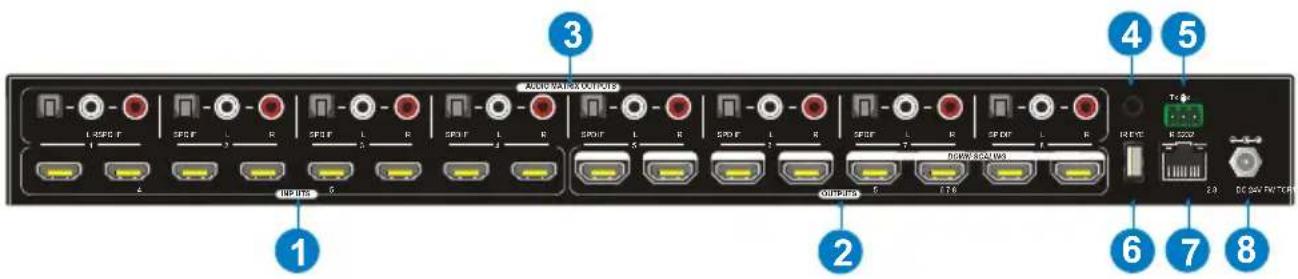 1 2 3 4 5 6 7 8 OUTPUTS OUTPUTS DC SAN SWITCH
