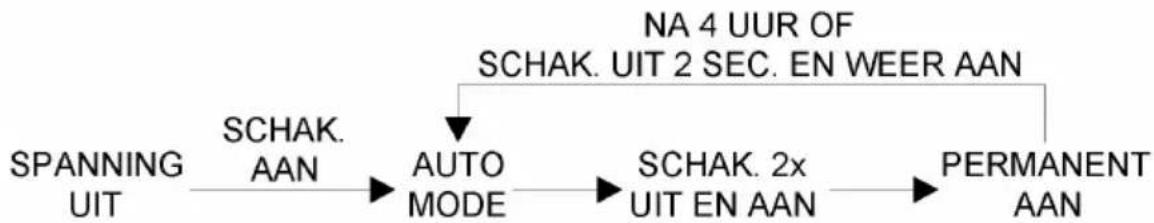 graph LR A["SPANNING UIT"] --> B["SCHAK. AAN"] B --> C["AUTO MODE"] C --> D["SCHAK. 2x UIT EN AAN"] D --> E["PERMANENT AAN"] F["NA 4 UUR OF SCHAK. UIT 2 SEC. EN WEER AAN"] --> C