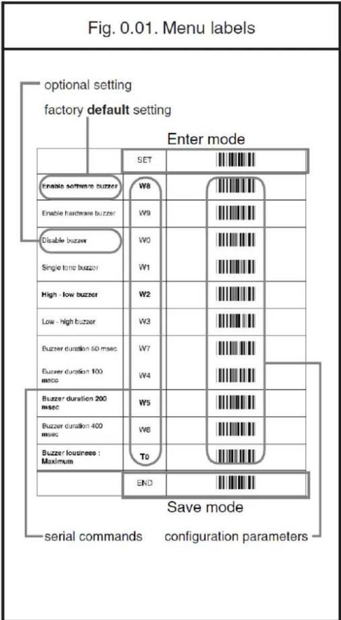 Fig. 0.01. Menu labels optional setting factory default setting Enter mode SET Enable software buzzer W8 Enable hardware buzzer W9 Disable buzzer W0 Single tone buzzer W1 High - low buzzer W2 Low - high buzzer W3 Buzzer duration 50 msec W7 Buzzer duration 100 msec W4 Buzzer duration 200 msec W5 Buzzer duration 400 msec W6 Buzzer businesses : Maximum T0 END Save mode serial commands configuration parameters